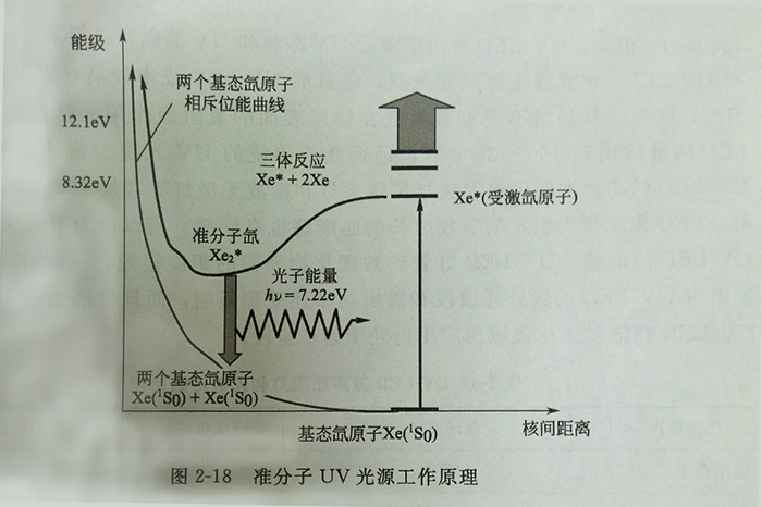 准分子紫外线灯与固化油墨