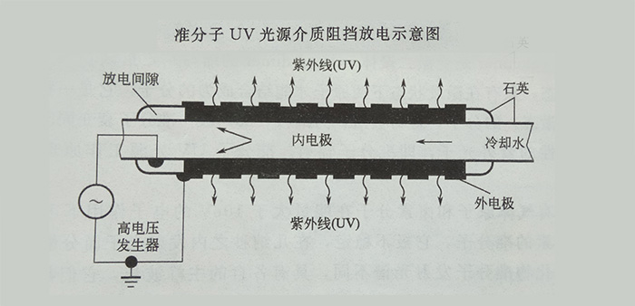 UVLED固化灯是节能环保的产品