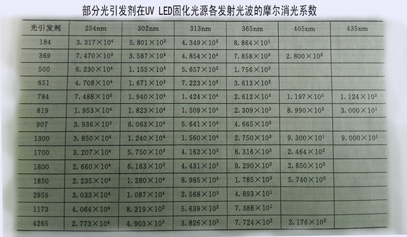 光固化的光源主要为uvled固化设备