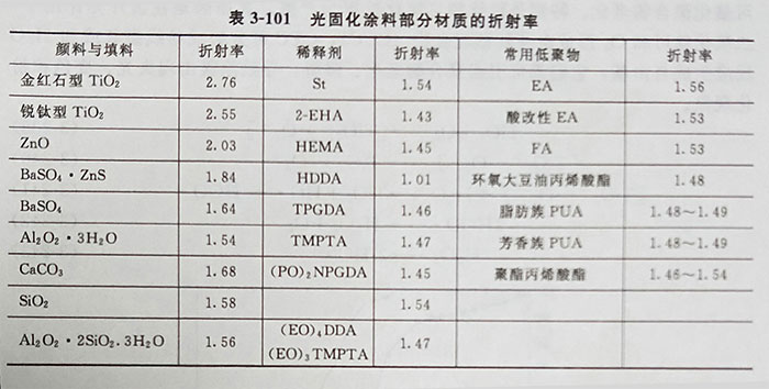 UV LED固化机光固化涂料用的颜料和染料