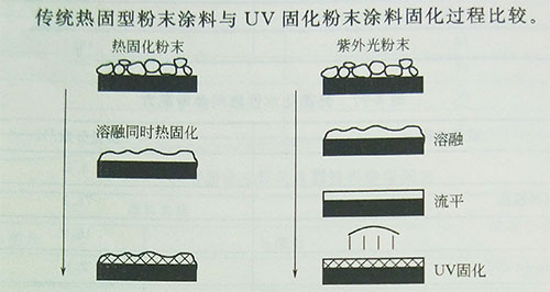 UV LED固化机光固化粉末涂料特点