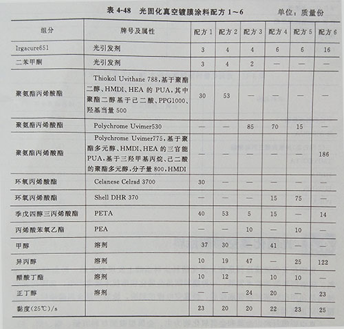 UV LED光固化真空镀膜涂料