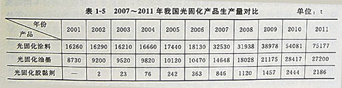 UV固化灯紫外线光固涂料的特点