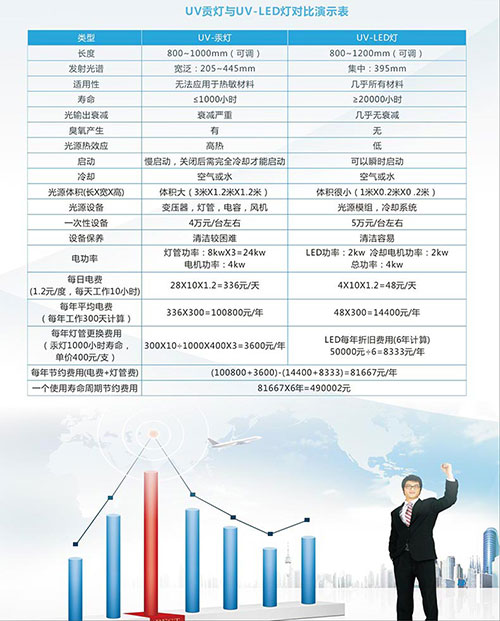 UV LED固化机波段与UV涂料匹配才能快速光固产品