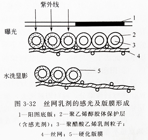 紫外线UV固化灯快速光照固化丝印感光胶与感光膜