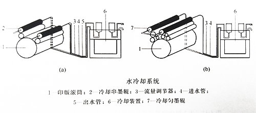 UVLED固化的无水平版印刷机