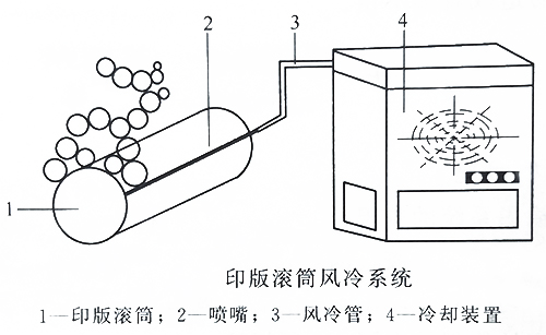 UVLED固化的无水平版印刷机