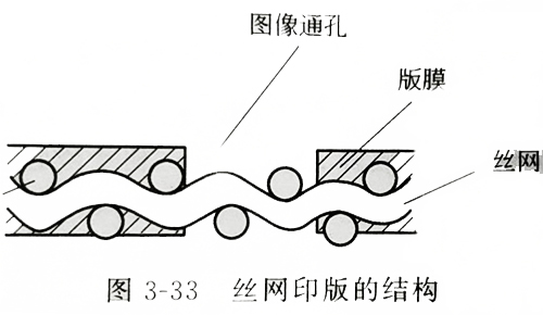 丝网印版制版方法可分为手工制版法和感光制版法