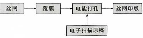 丝网印版制版方法可分为手工制版法和感光制版法