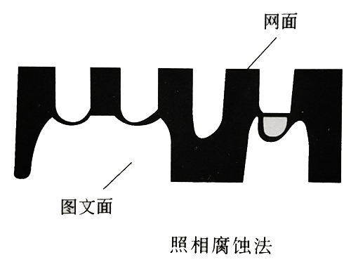 丝网印版制版方法可分为手工制版法和感光制版法