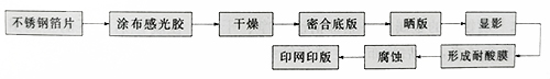 丝网印版制版方法可分为手工制版法和感光制版法