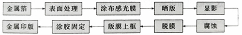 丝网印版制版方法可分为手工制版法和感光制版法