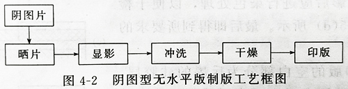 UVLED固化灯设备的紫外线光照固化无水版的结构及印刷制作