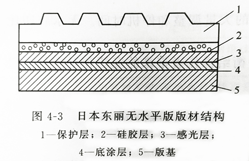 UVLED固化灯设备的紫外线光照固化无水版的结构及印刷制作