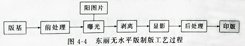 UVLED固化灯设备的紫外线光照固化无水版的结构及印刷制作