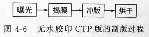 UVLED固化灯设备的紫外线光照固化无水版的结构及印刷制作