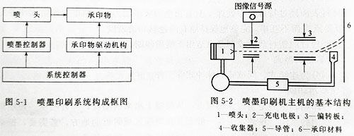 不同形式UV固化的喷墨印刷机系统讲解