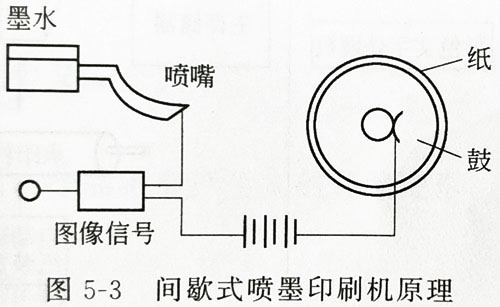 不同形式UV固化的喷墨印刷机系统讲解