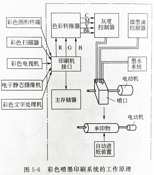 不同形式UV固化的喷墨印刷机系统讲解