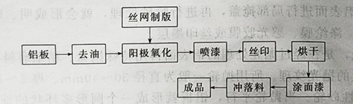 UV固化机光照固化铭牌印刷是指以铭牌为主要产品的印刷