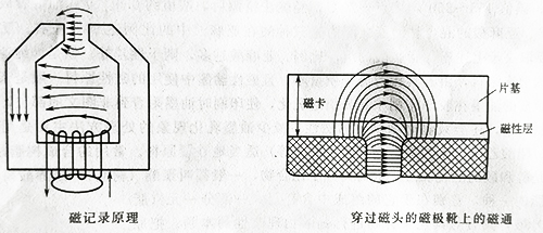 UVLED固化机紫外线光照UV固化磁性印刷的信息记录与显示原理