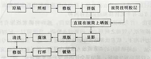 凹版印刷的直接制版工艺