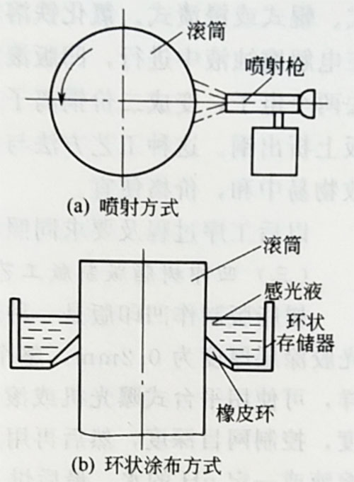 凹版印刷的直接制版工艺