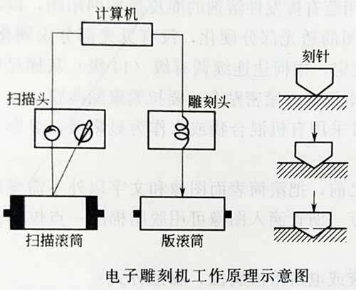 丝网印刷UV固化的电子雕刻凹版制版