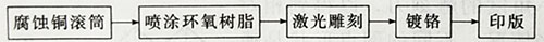 UV固化机光照固化的激光雕刻法