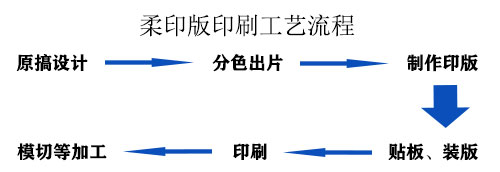 柔性版印刷的定义