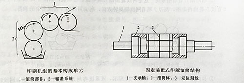 柔性版印刷机的主要部件