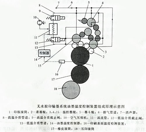 无水平板印刷机的输墨系统